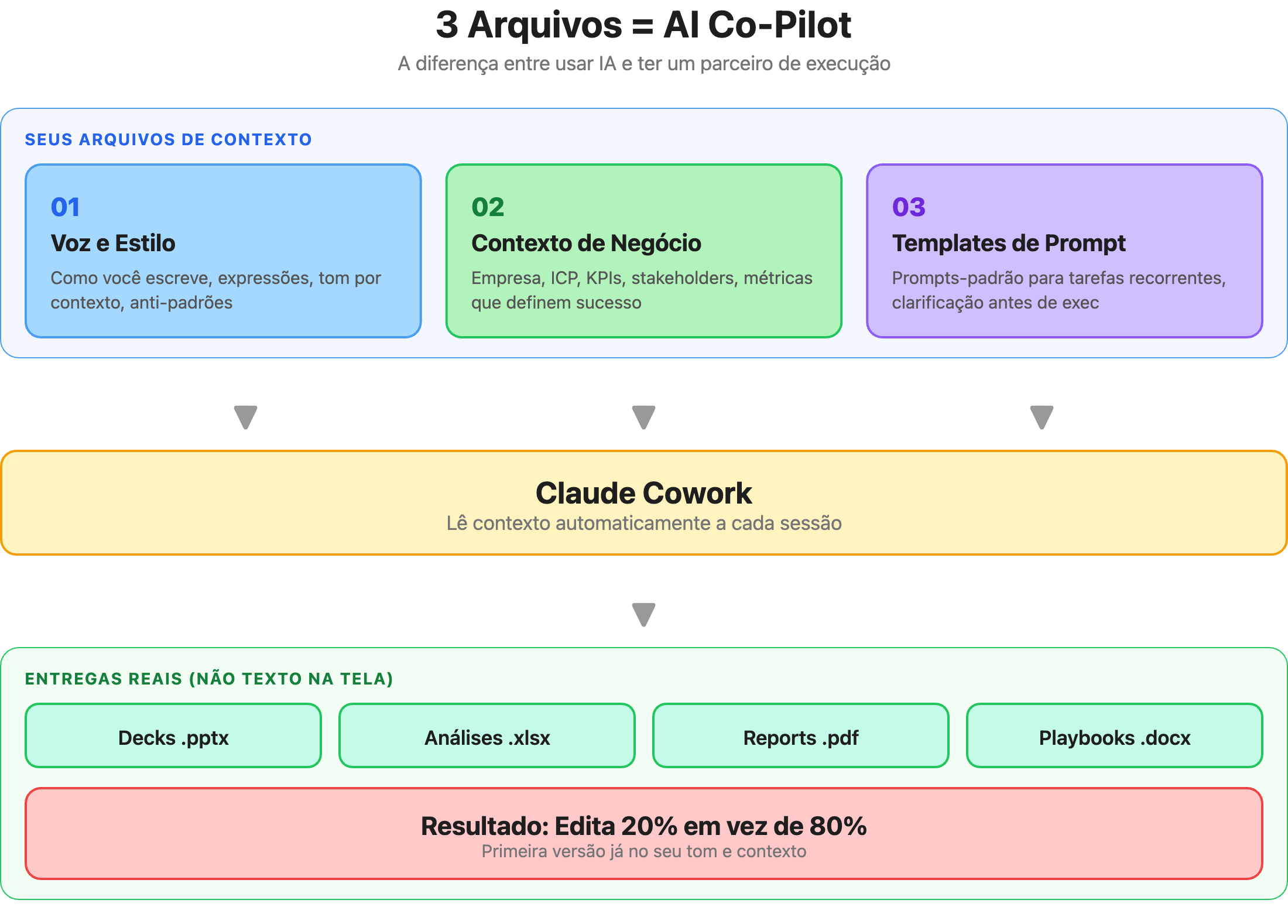 Diagrama: 3 Arquivos = AI Co-Pilot — fluxo dos 3 pilares de contexto passando pelo Claude Cowork até entregas reais