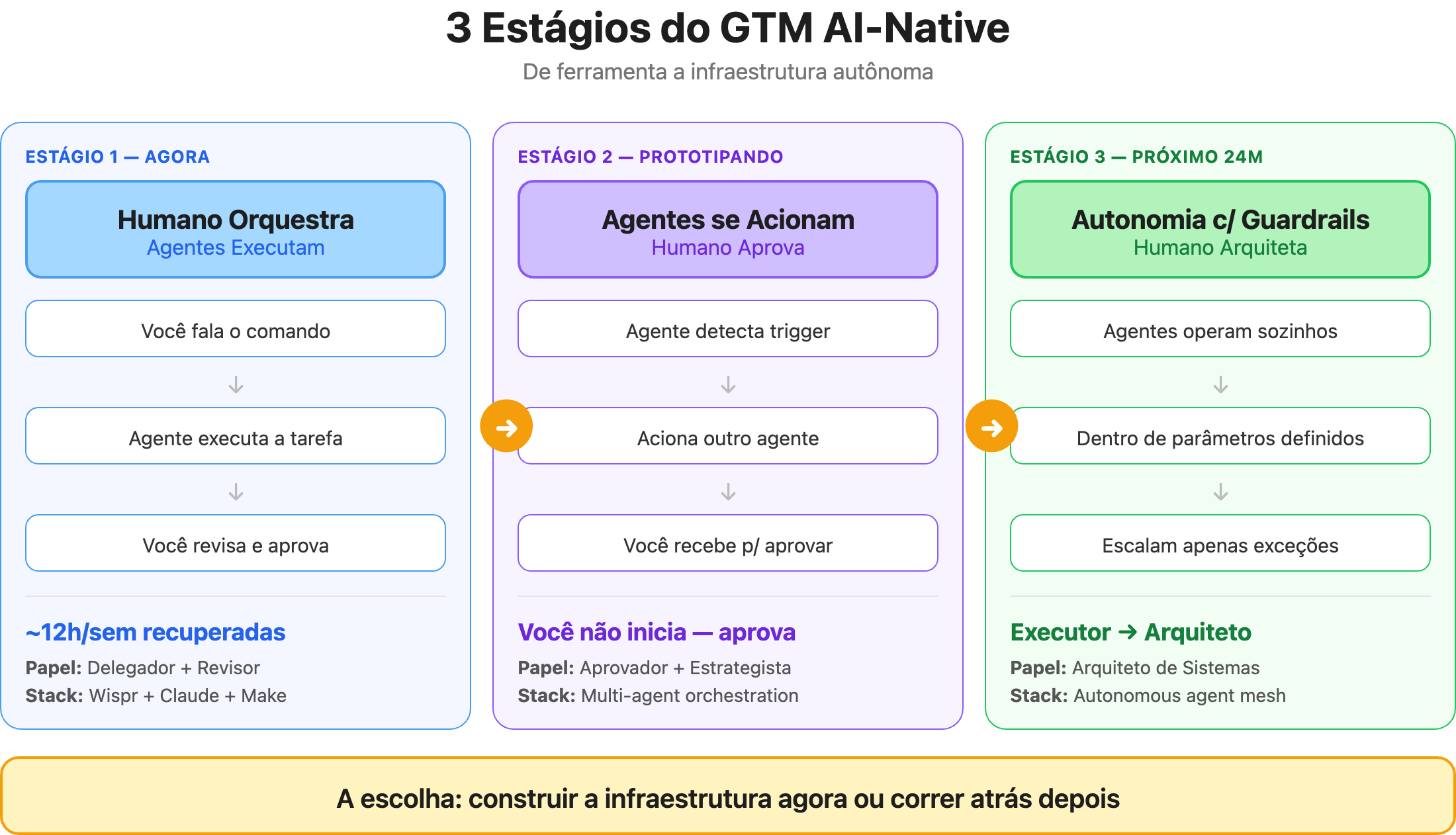 Diagrama: 3 Estágios do GTM AI-Native — evolução de Humano Orquestra para Autonomia com Guardrails