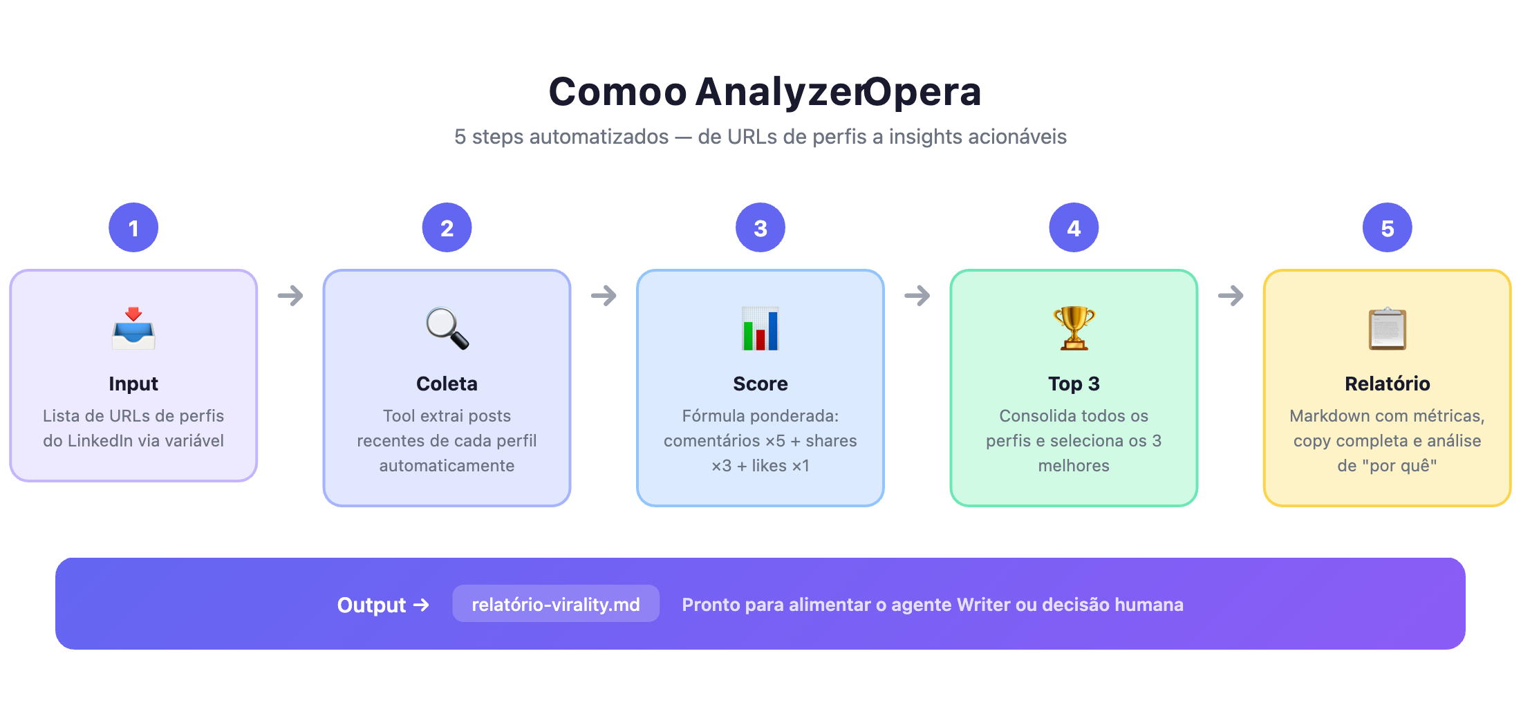 Como o Analyzer Opera — 5 steps automatizados de URLs de perfis a insights acionáveis