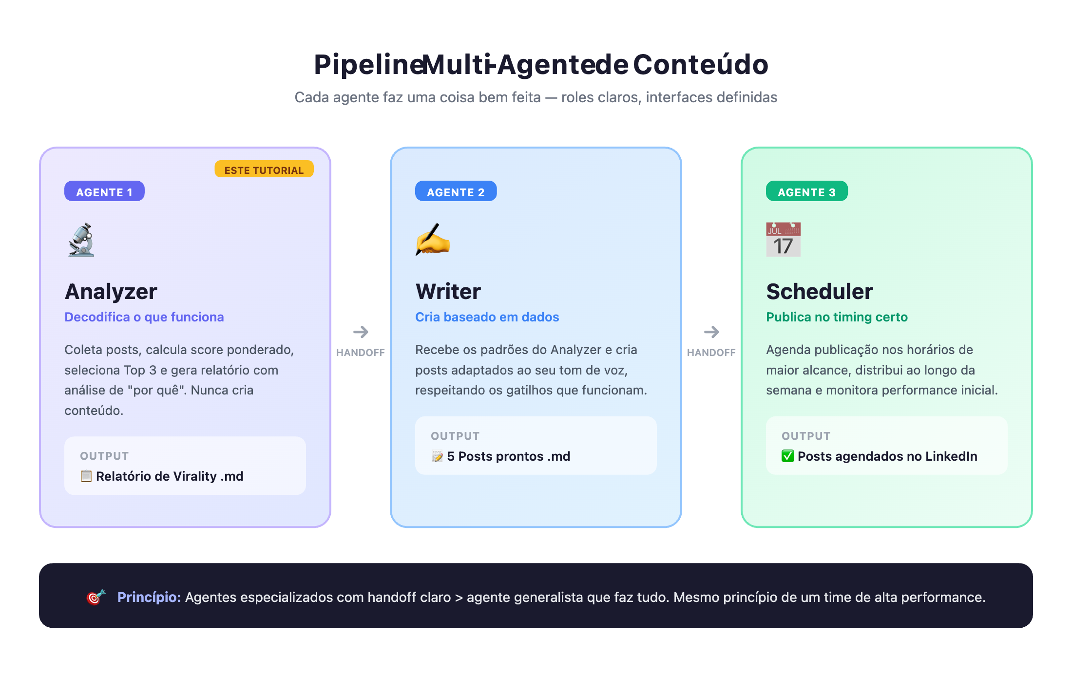 Pipeline Multi-Agente de Conteúdo — Analyzer, Writer, Scheduler com handoff claro