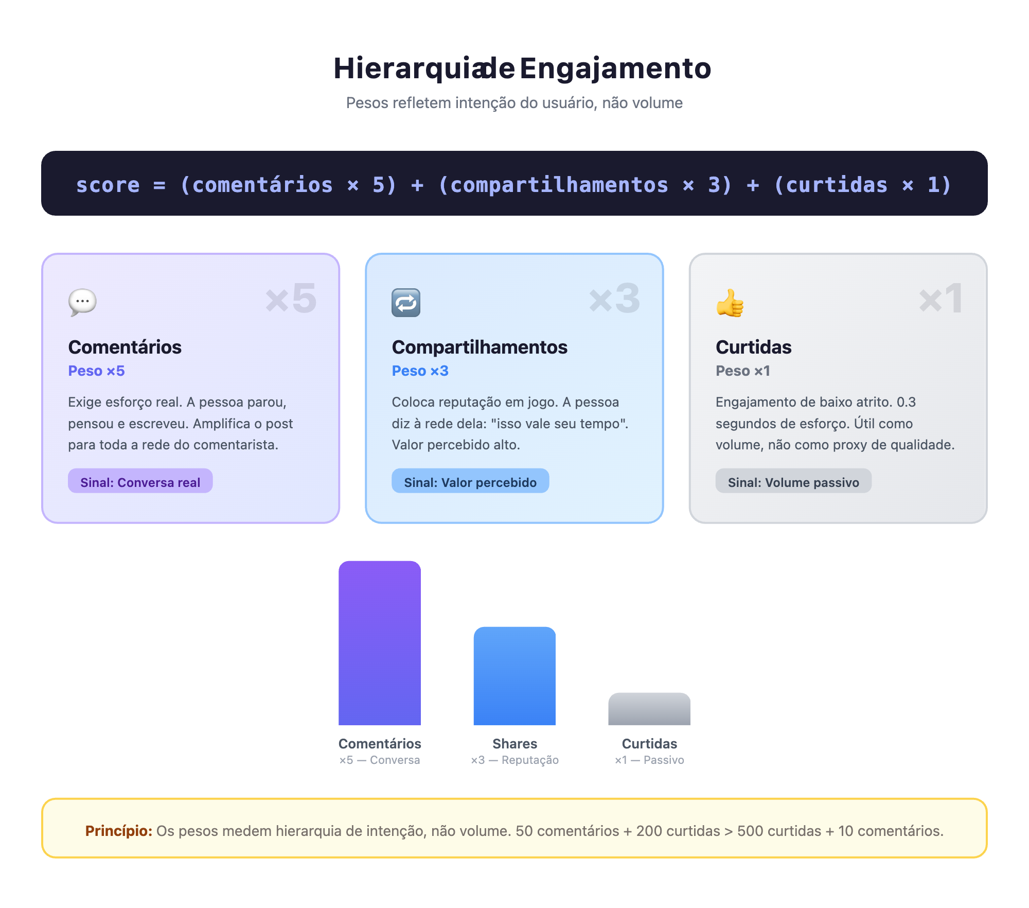 Hierarquia de Engajamento — Pesos refletem intenção do usuário, não volume